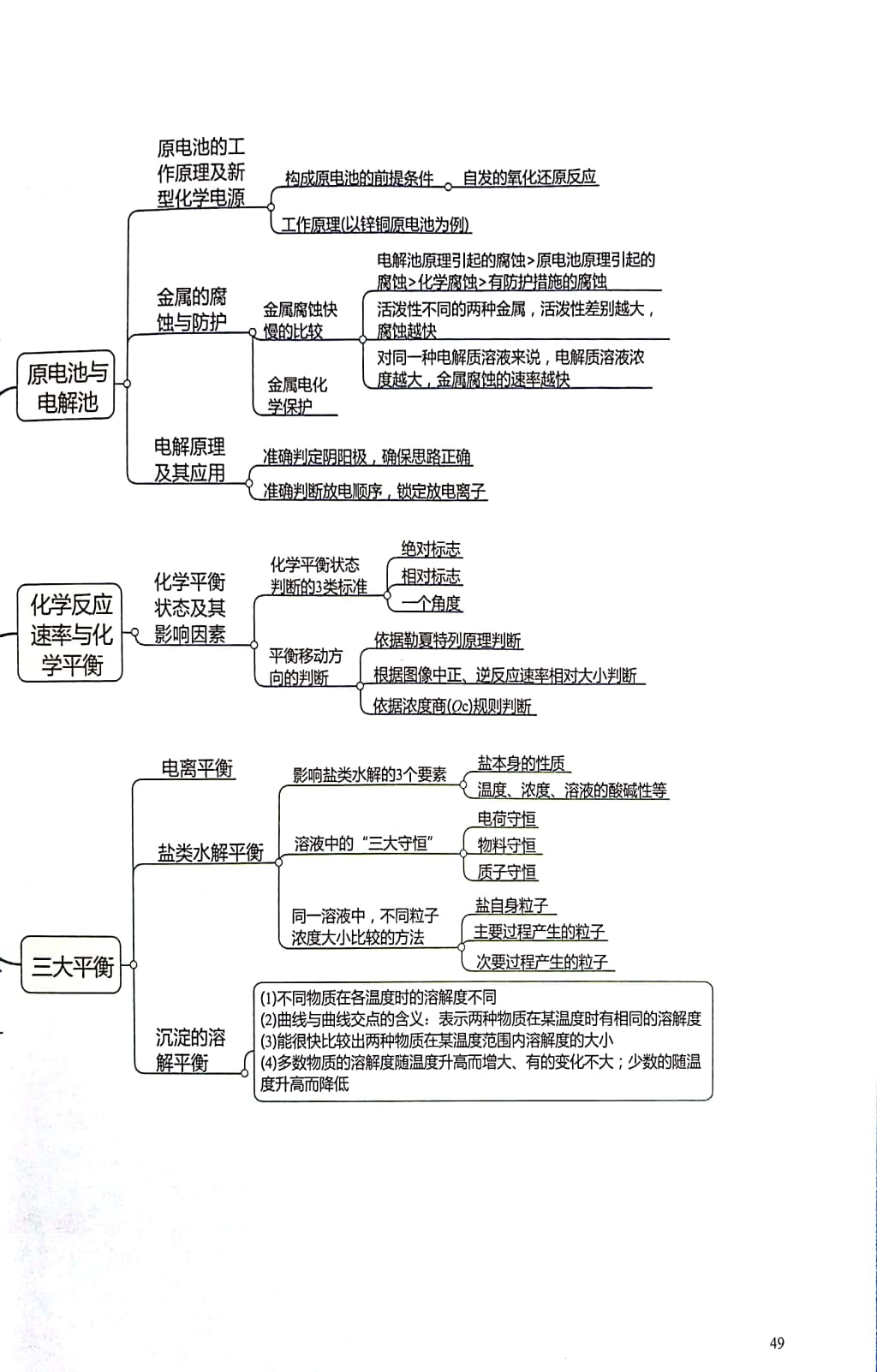 高中化学思维导图