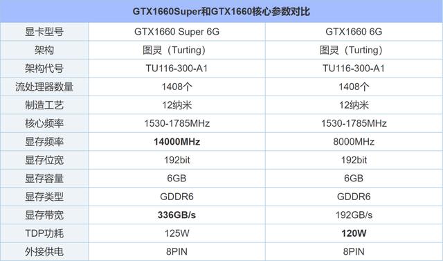 我们先来了解一下gtx1660super和gtx1660两款显卡的规格,参数具体对比