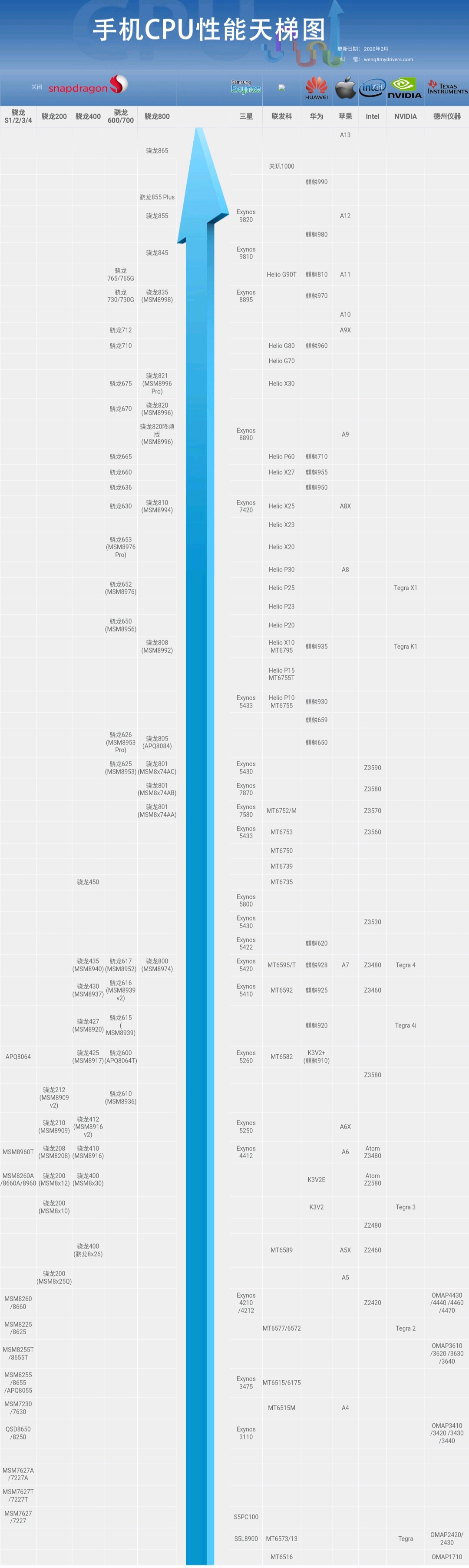 2020 2月显卡 cpu 手机芯片天梯图