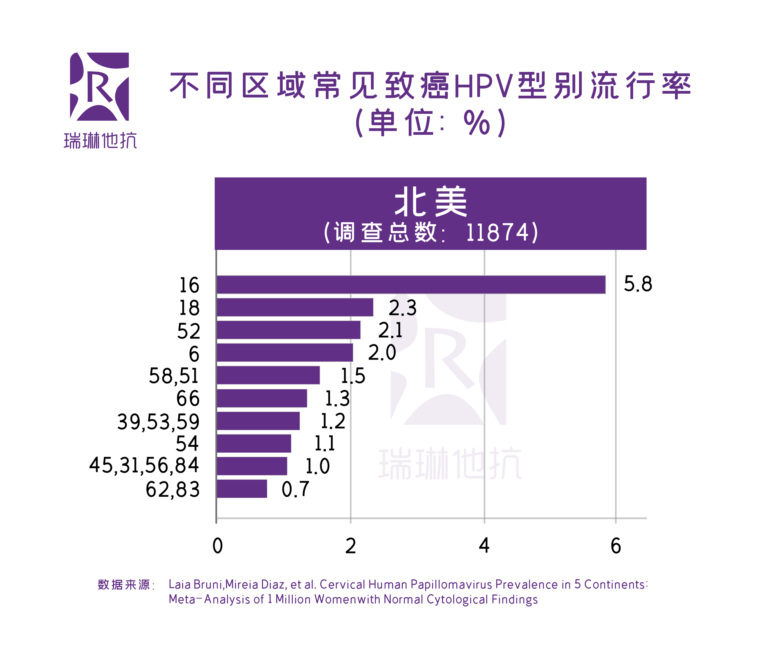 宫颈癌前病变及宫颈癌中不同型别hpv感染分布情况