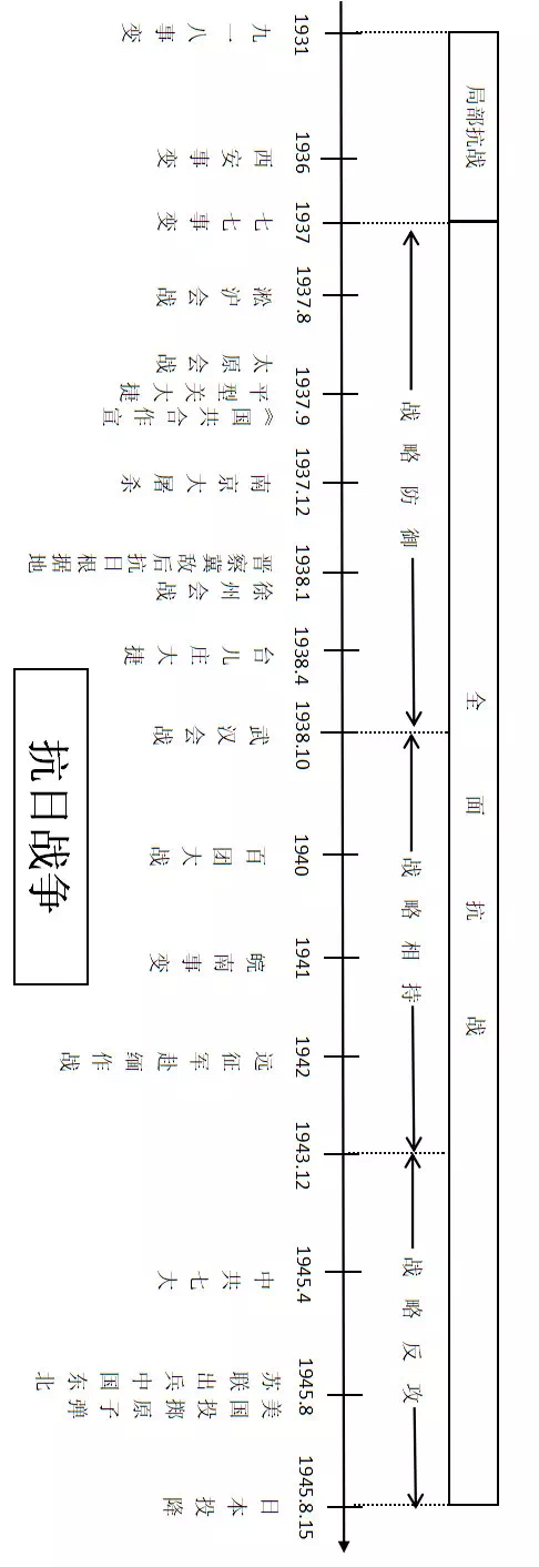 《四张时间轴带你突破中国古代史大关》这次给大家带来的是中国近代史