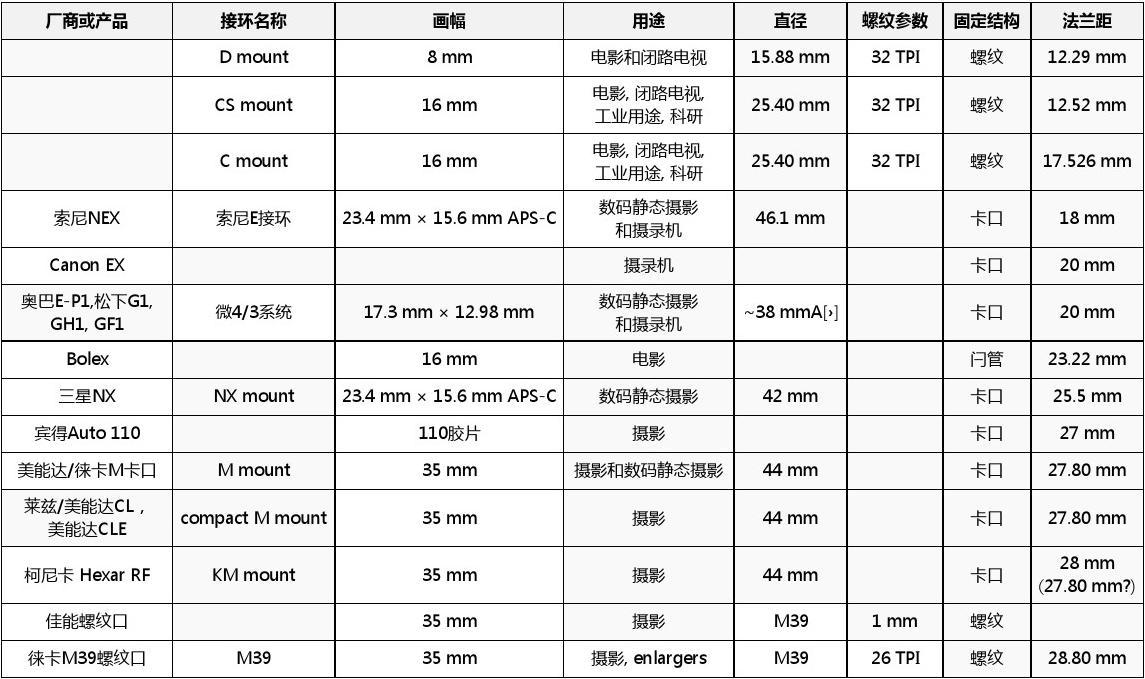 关于光学镜头你应该知道的