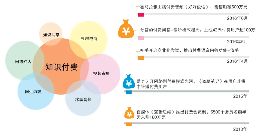 知识需要付费吗？需要，而且是都要付