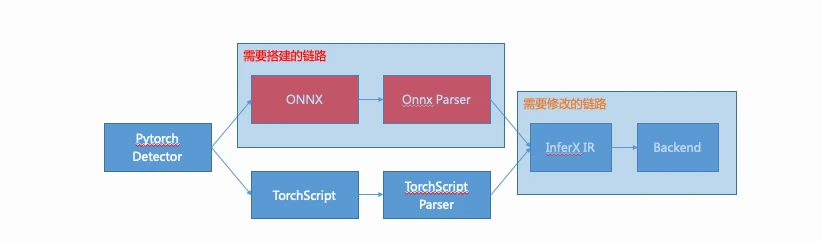 哔哩哔哩大规模AI模型推理实践插图6 图片