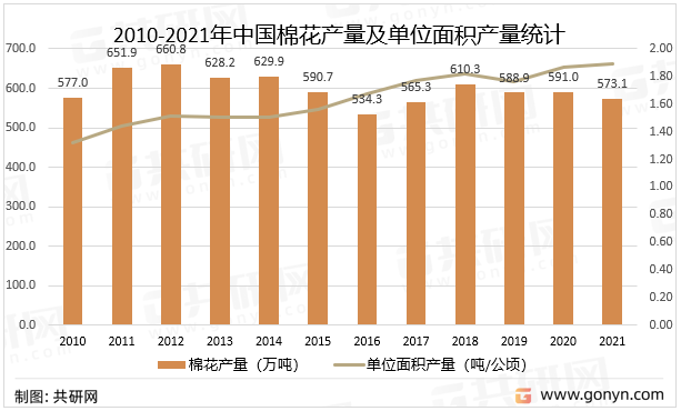 2010-2021年中国棉花产量及单位面积产量统计