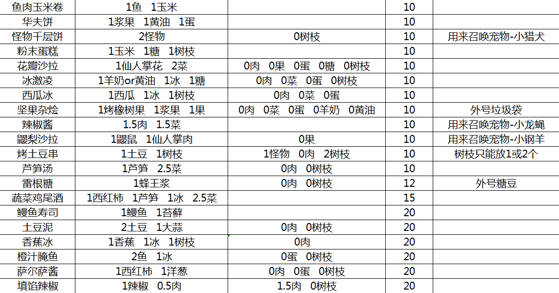 【饥荒联机版】厨师资格证–入门烹饪篇1 材料和配方