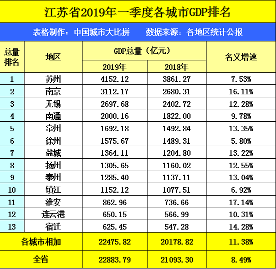 泰州gdp全省_百姓播报头条