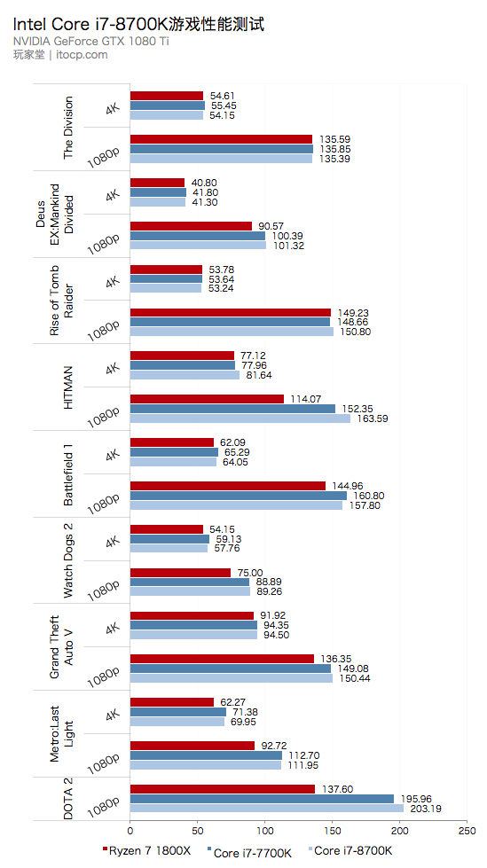 Core i7-8700K CPU游戏对比测试: