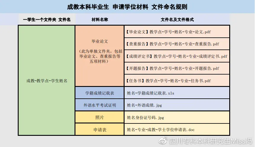 成都理工大学2023年上半年自考本科毕业生申请学士学位安排详情