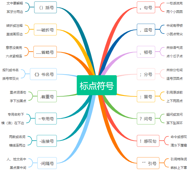 就比如说语文,在一年级的时候,因为标点符号弄错而丢分的孩子很多.