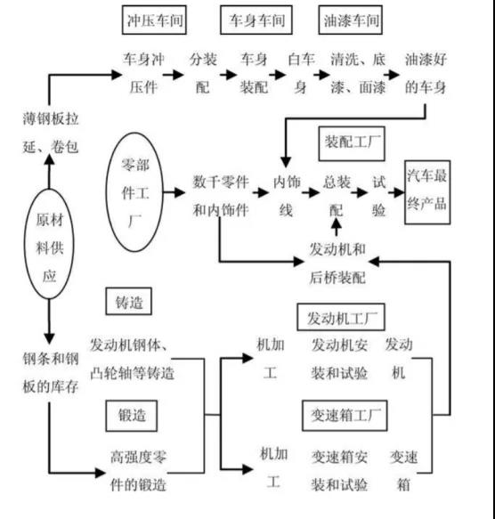 传统汽车生产流程涉及的零部件