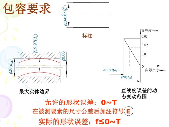 不得超越其 最大实体实效边界(mmvb),当其实际尺寸偏离最大实体尺寸时