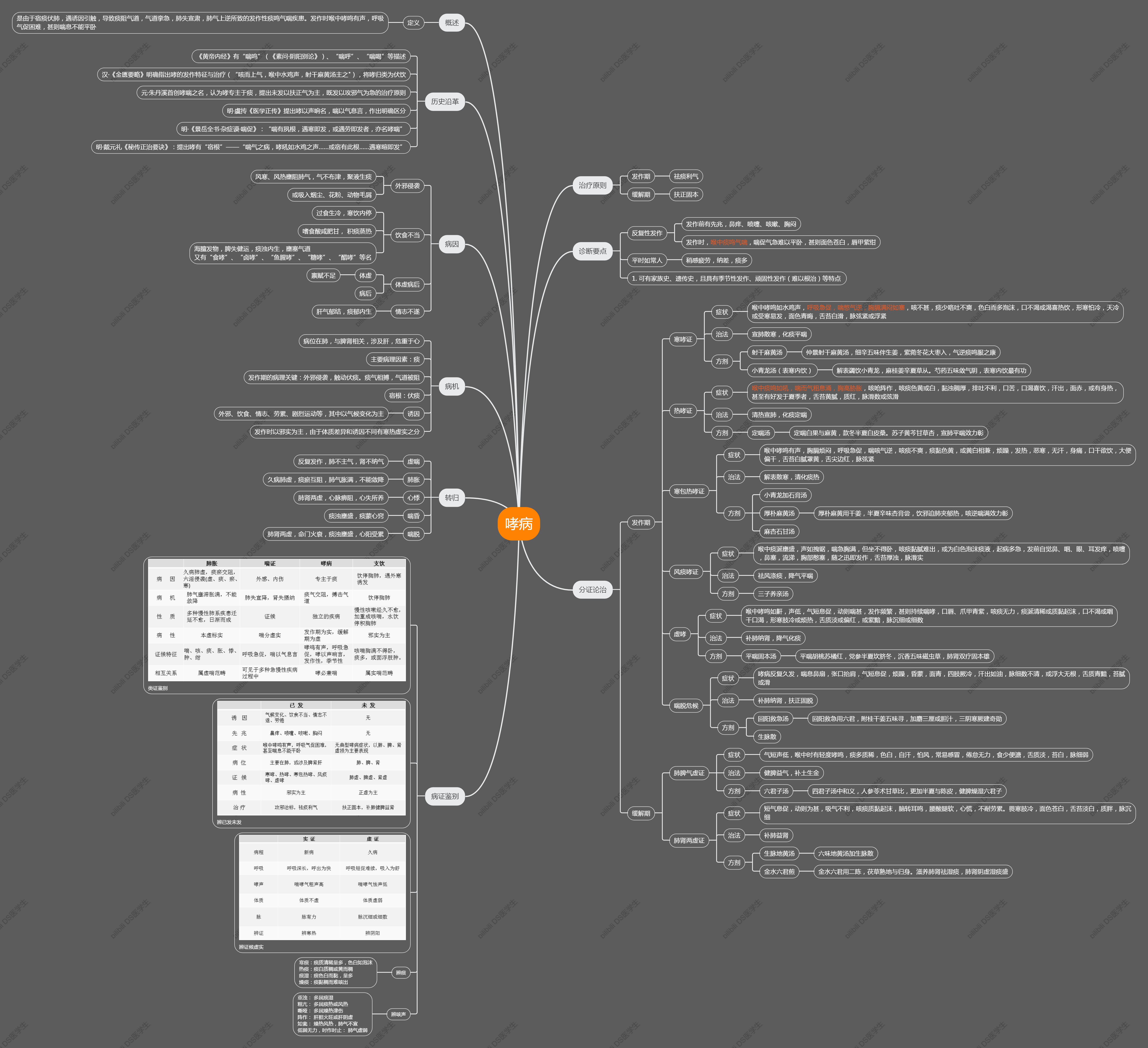中医内科学思维导图高清大图