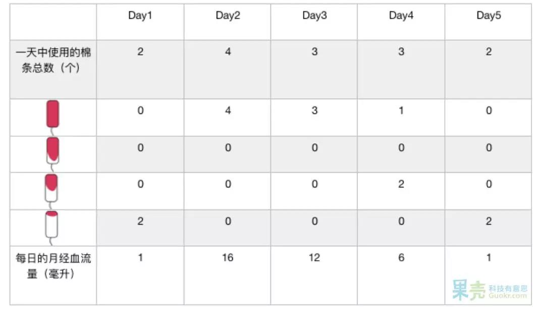 计数月经期中使用的棉条数量以及对应的血流量   作者供图