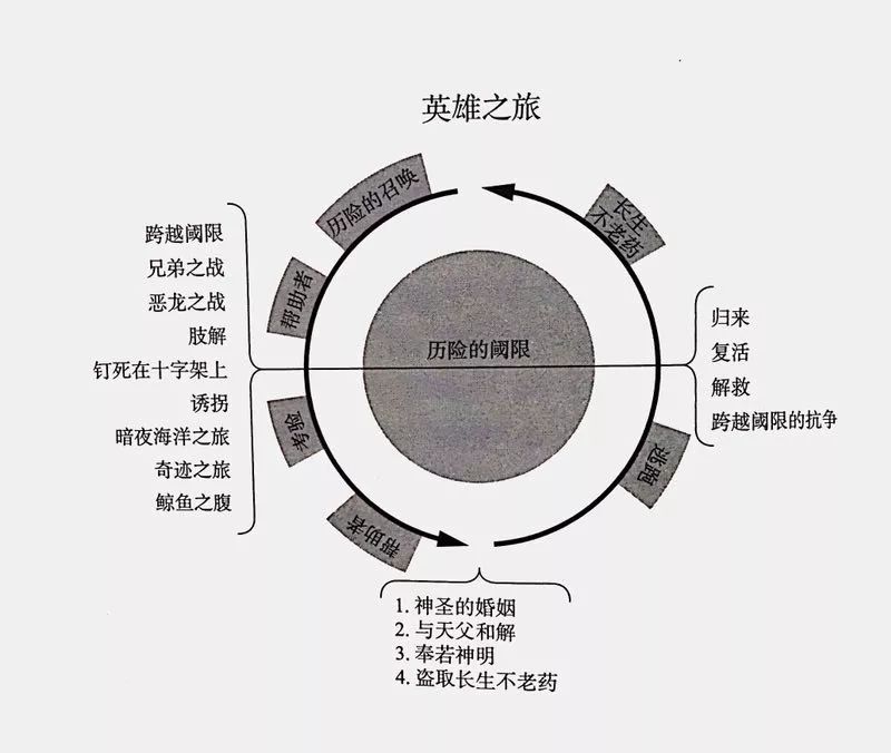 坎贝尔笔下的「英雄之旅」套路