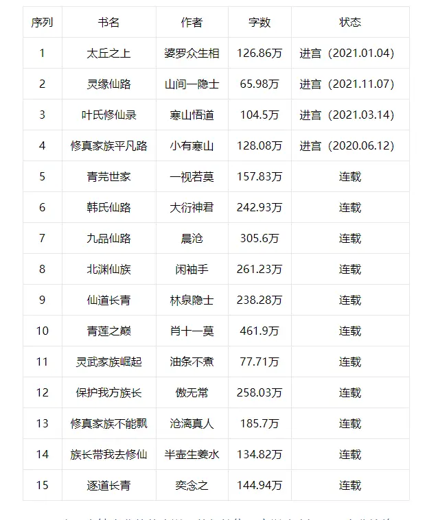 5本已完结家族修仙类小说，家族子弟多才俊，得道成仙未可知