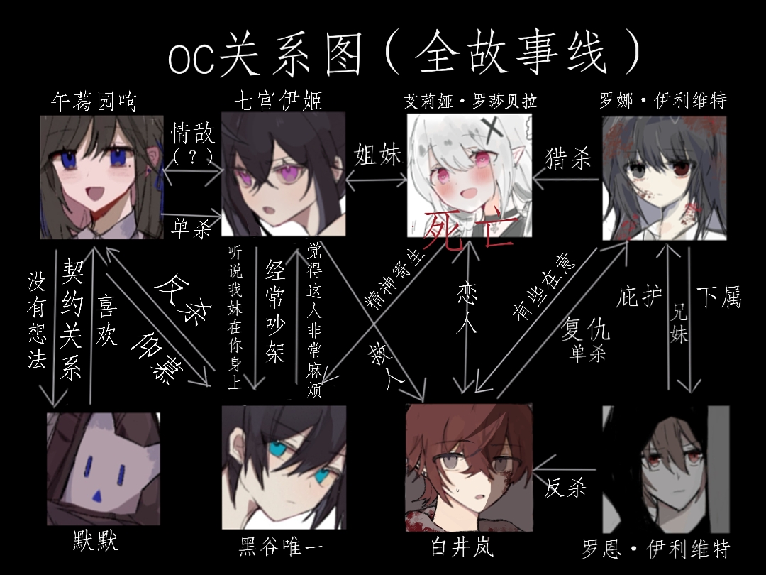 oc设定(全故事线预览)