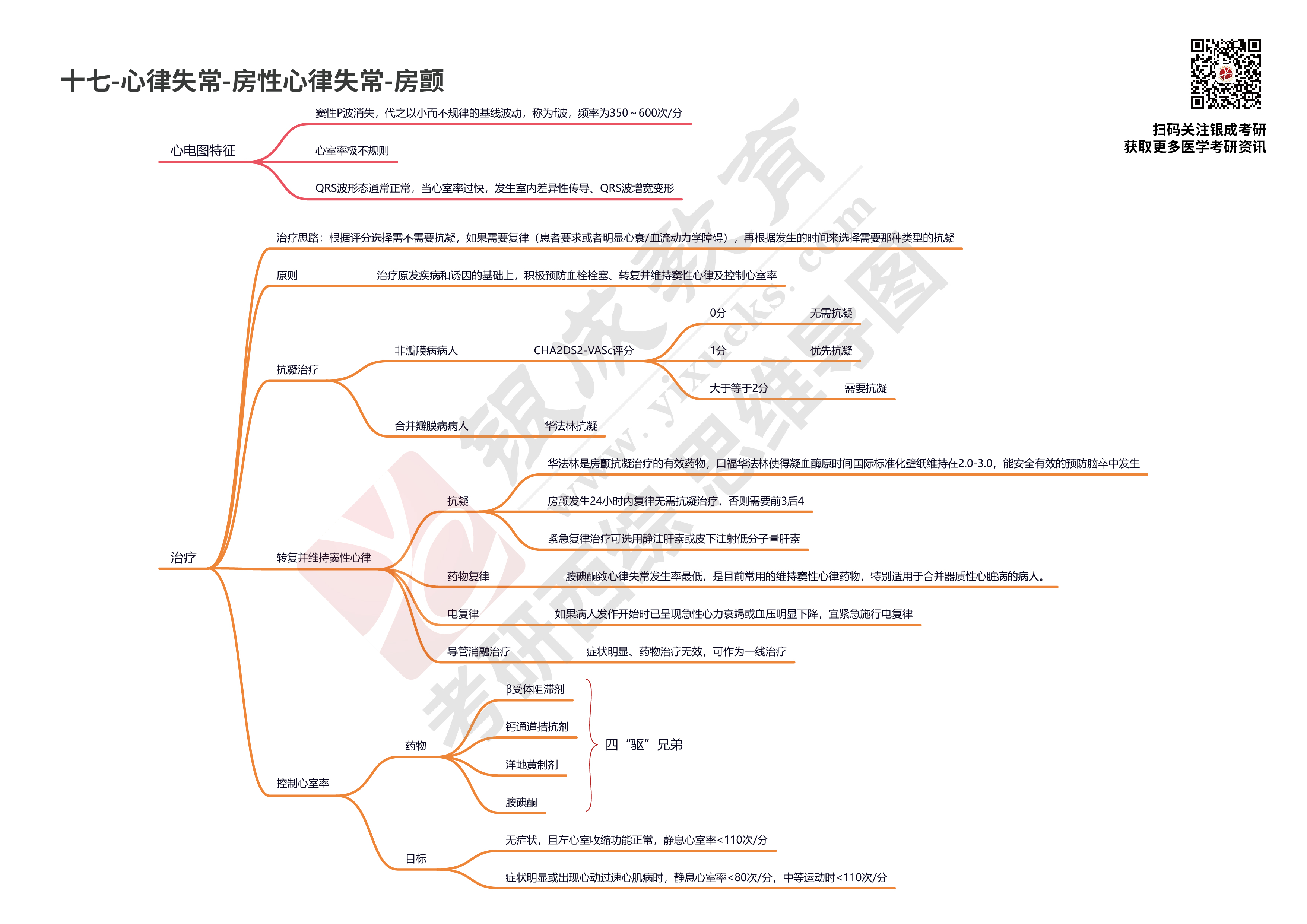 【西综思维导图】--心律失常