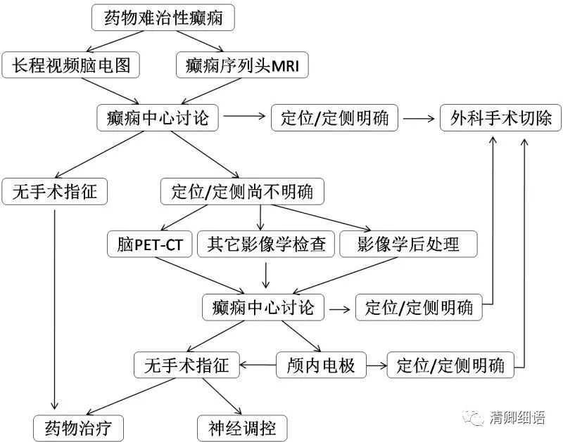 癫痫术前评估流程图