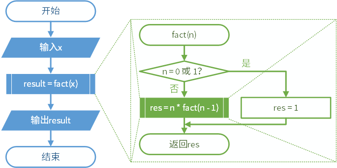 js递归阶乘_js递归求阶乘_vb递归算法解决阶乘
