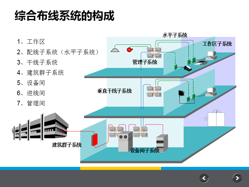 『弱电智能化』综合布线系统工程设计