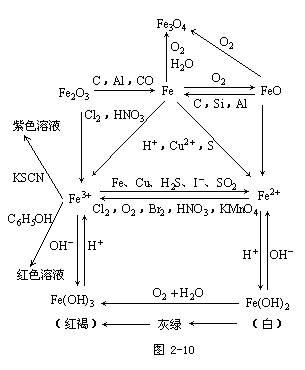 高中元素及其化合物思维导图自用
