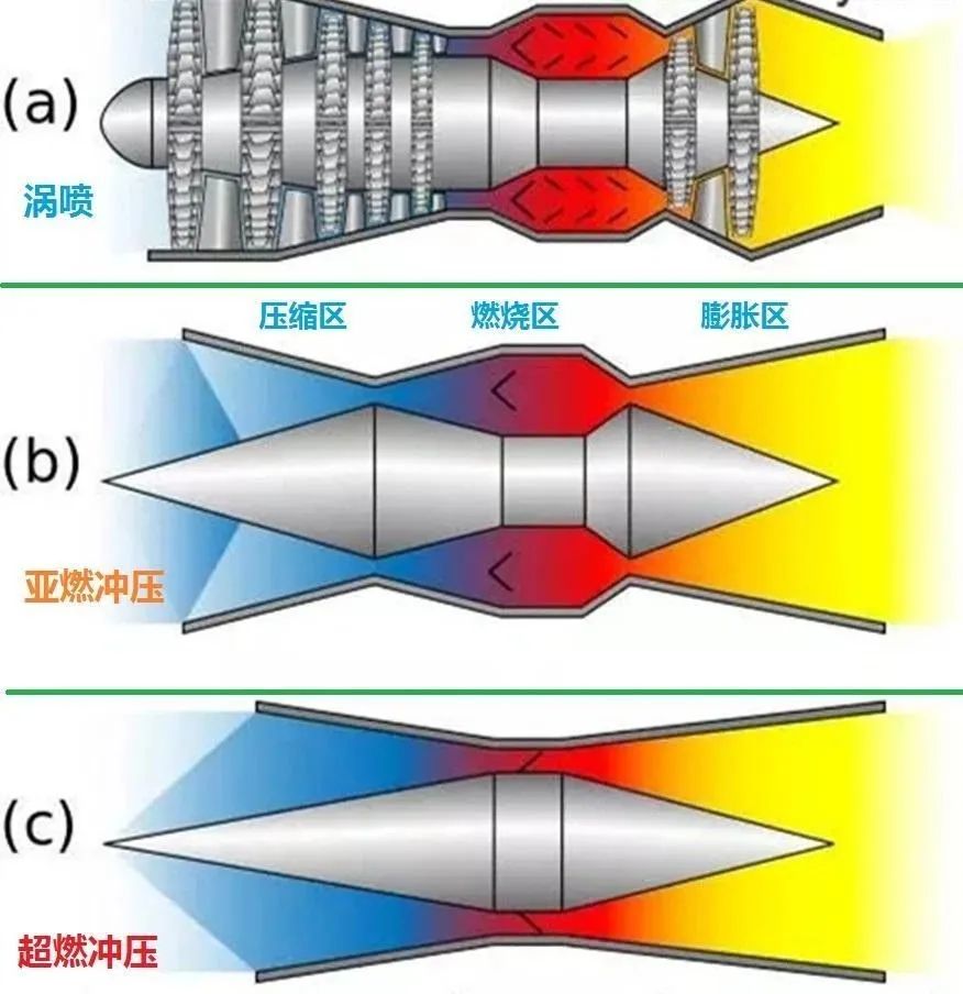 由于涡轮喷气发动机的高比冲,将直接带来远射程,因此在飞行高度较低时