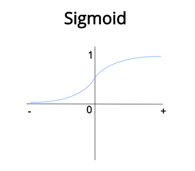 sigmoid 函数图可视化