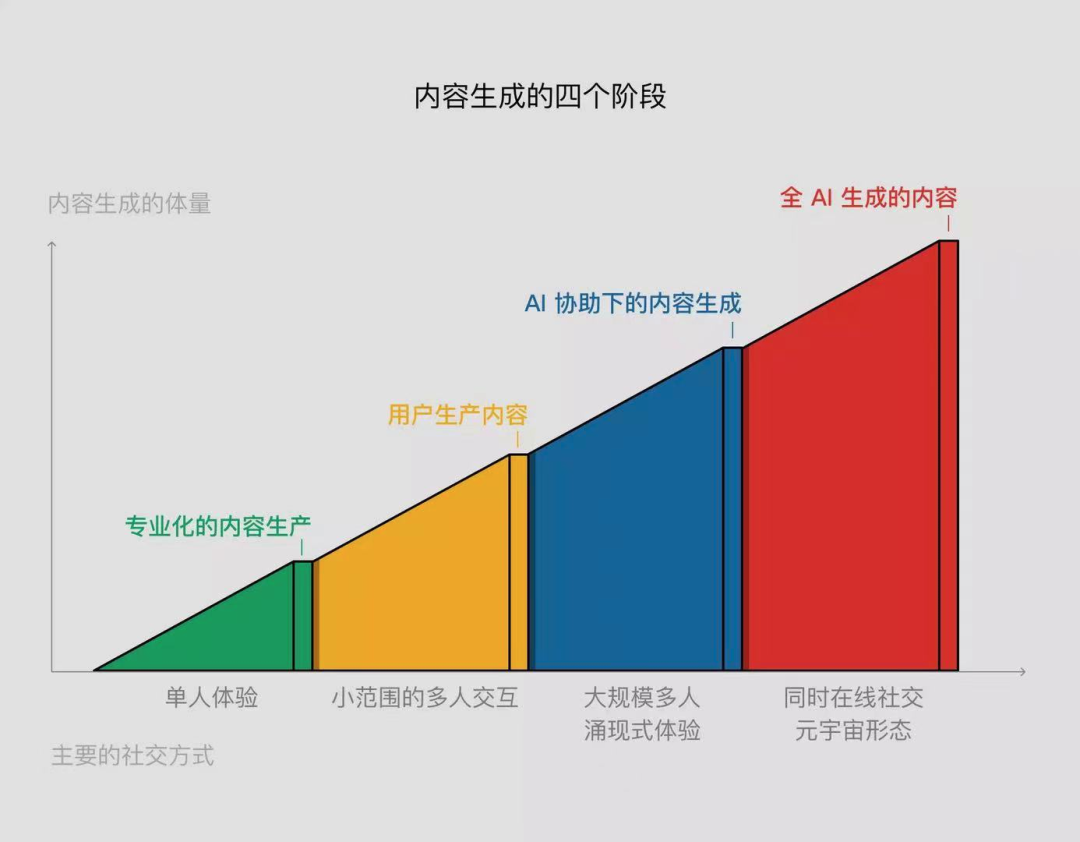 从 UGC 到 AIGC:当我们谈“内容”的时候,我们究竟在谈什么?插图5 从 UGC 到 AIGC:当我们谈“内容”的时候,我们究竟在谈什么?插图5
