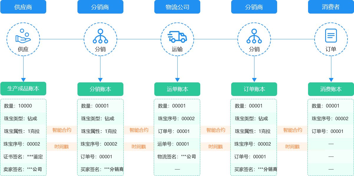 七,溯源珠宝流通&验证流程图