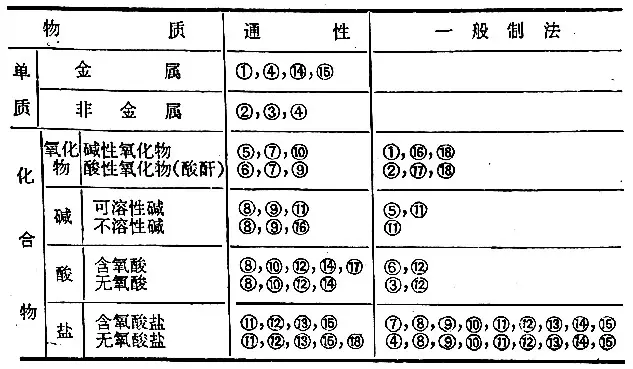 【种花家务·化学】1-5-08单质、氧化物、碱、酸和盐的相互关系，盐的一般制法