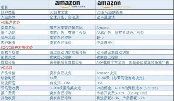 亚马逊vc账号比sc强在哪里?