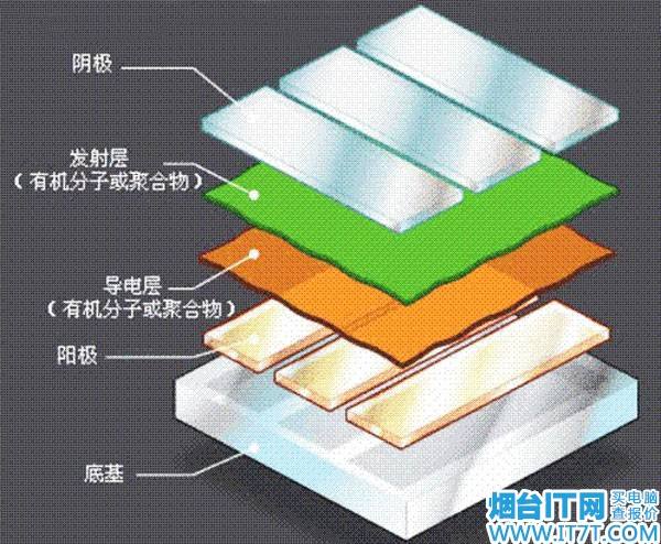 (干货硬知识)手机屏幕以及显示器那些事,教你如何挑选