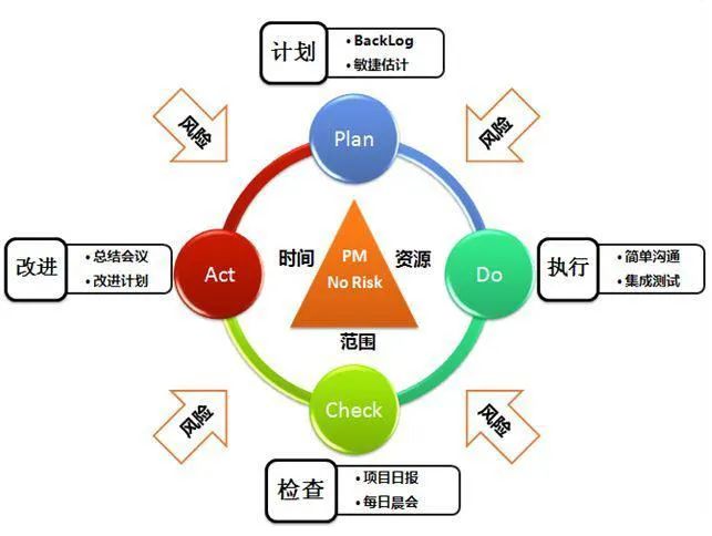 一图胜万言,敏捷项目管理的真谛