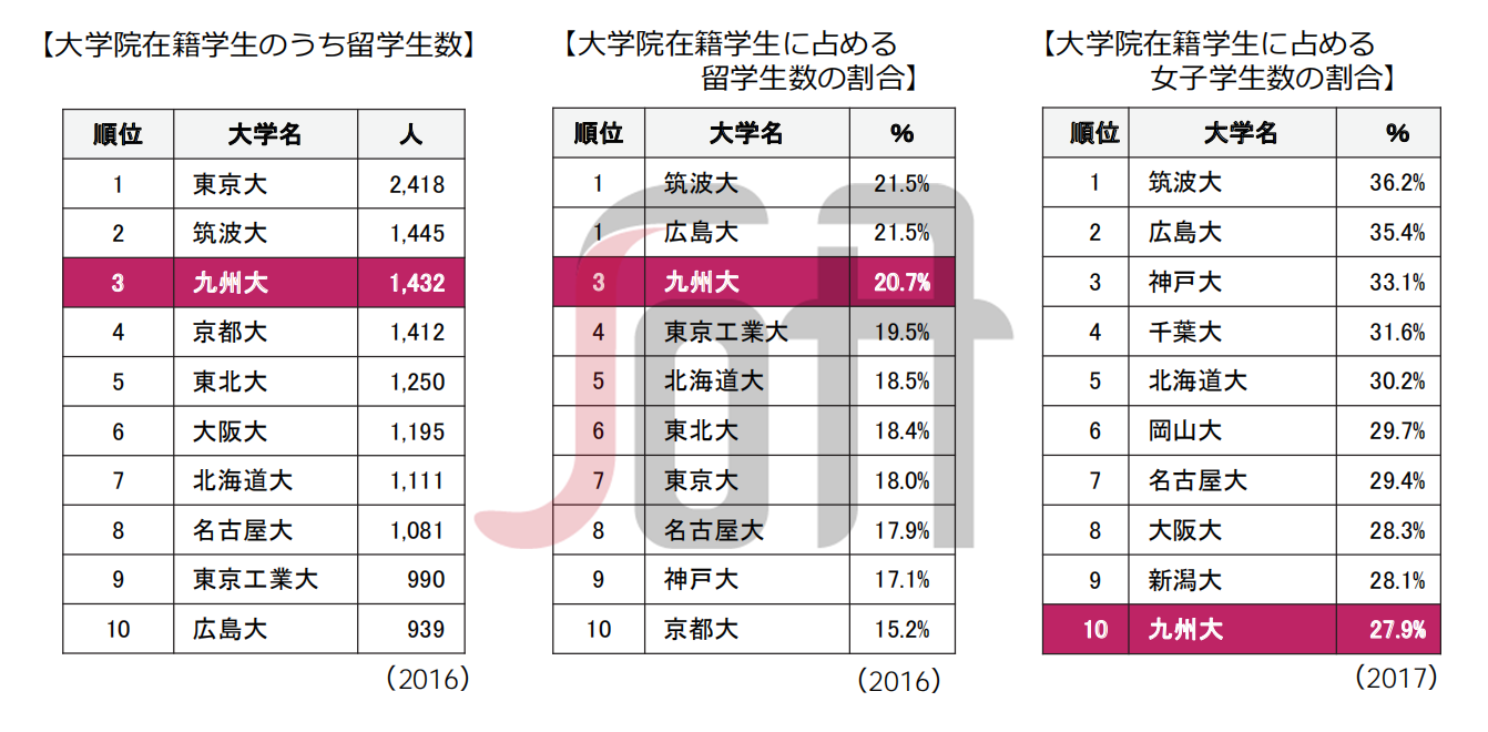 九州大学世界排名_世界排名前100的大学(3)