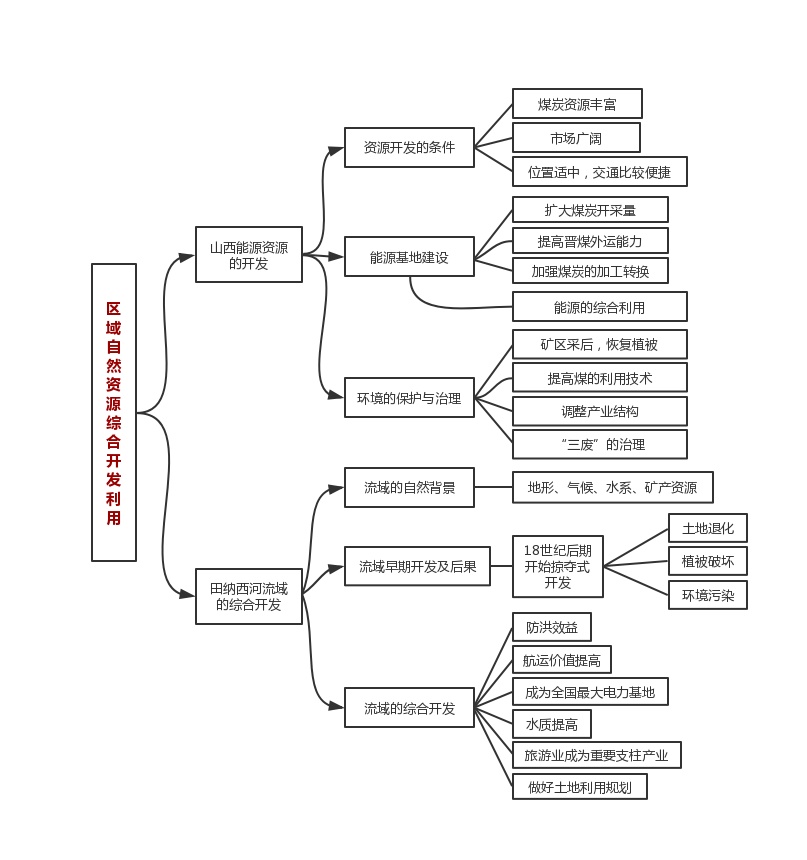 地理复习的思维导图 …… 于是乎 区际联系与区域协调发展 有需要的