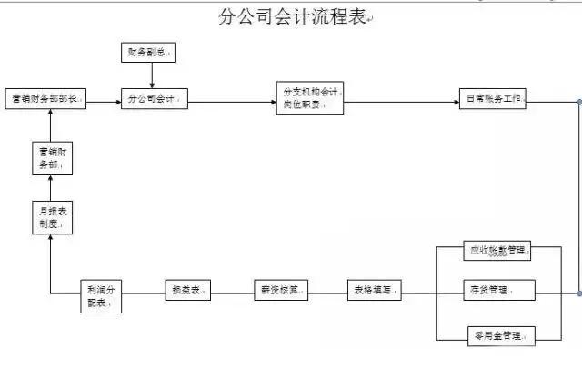 22张财务办公室各岗位工作流程汇总,一键理顺你工作上的"障碍"