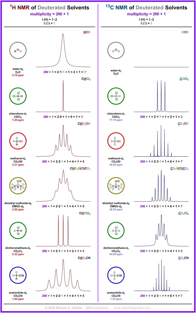 Residual Deuterated Solvent Peak in 1H and Deuterated Peak in 13 哔哩哔哩