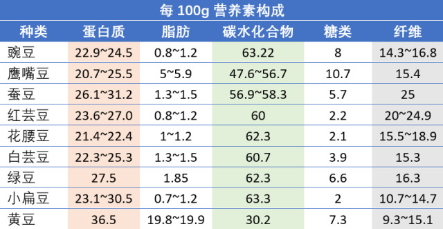 豆类中的反营养素