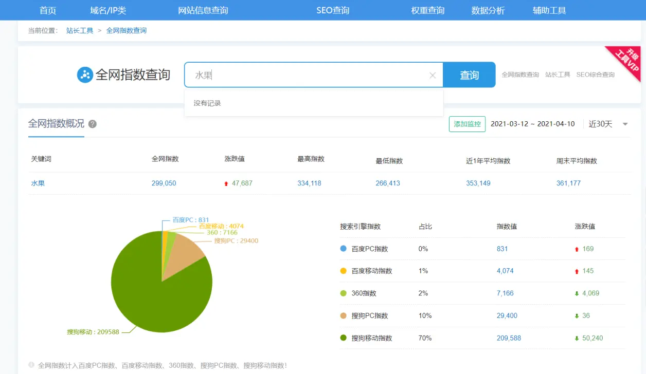 的代码图片全网指数查询https: index.chinaz.com 查询关键词在网络上搜索的次数