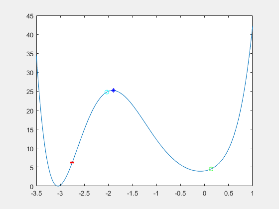 若f(x)为凸函数,gm将收敛至全局最小值.最优步长为1/l.