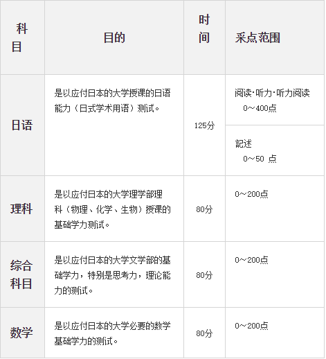 一文扫除10大EJU盲点,附2018年EJU考试详情