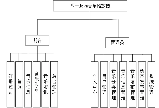 基于java的在线音乐网站的设计与实现论文