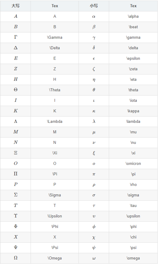 常用字母和希腊字母及其转义字符表