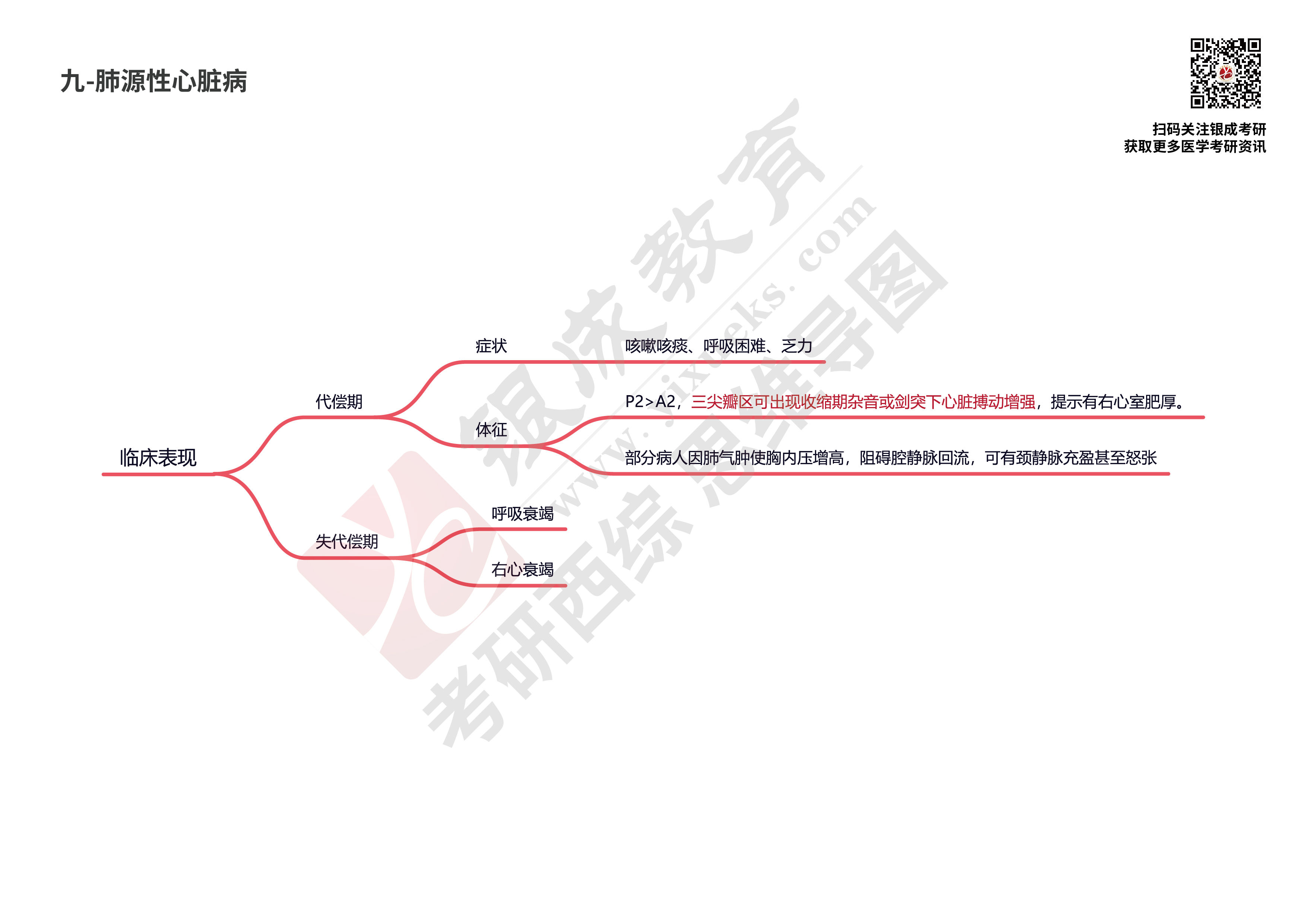 【西综思维导图】--肺源性心脏病