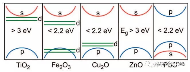 典型金属氧化物的能带边缘的构成以及电子态的分布