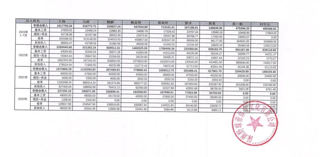 们。附：相关说明材料1、2047.15万的收入统计，以及年度应发工资表单证明2、赖益烨3、4月薪资考