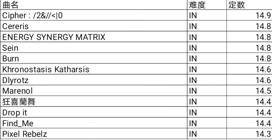 phigros v1.3.2 全曲全难度定数表发布
