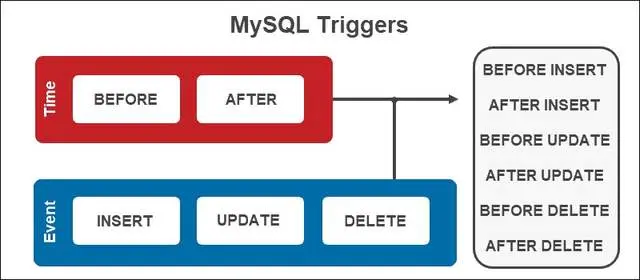 mysql触发器使用