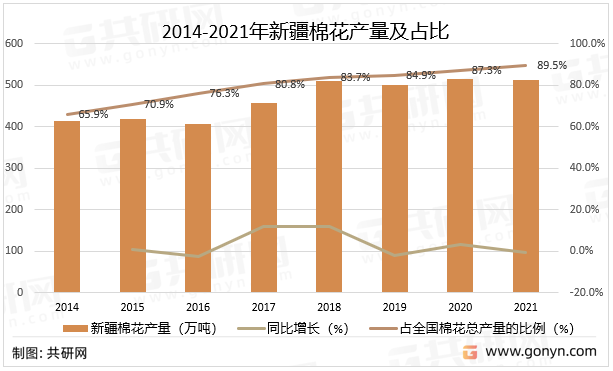 2014-2021年新疆棉花产量及占比